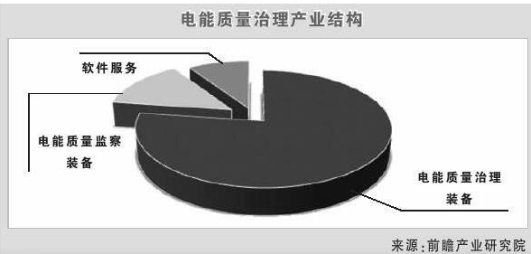 未來(lái)五年電能質(zhì)量治理市場(chǎng)將每年超百億增長(zhǎng)